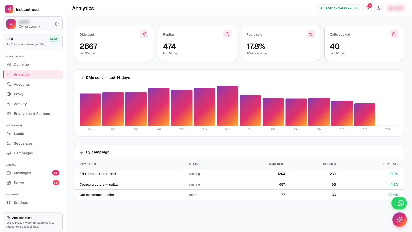 InstaOutreach analytics dashboard: DMs sent, replies, reply rate and calls booked over the last 30 days, with per-campaign breakdown